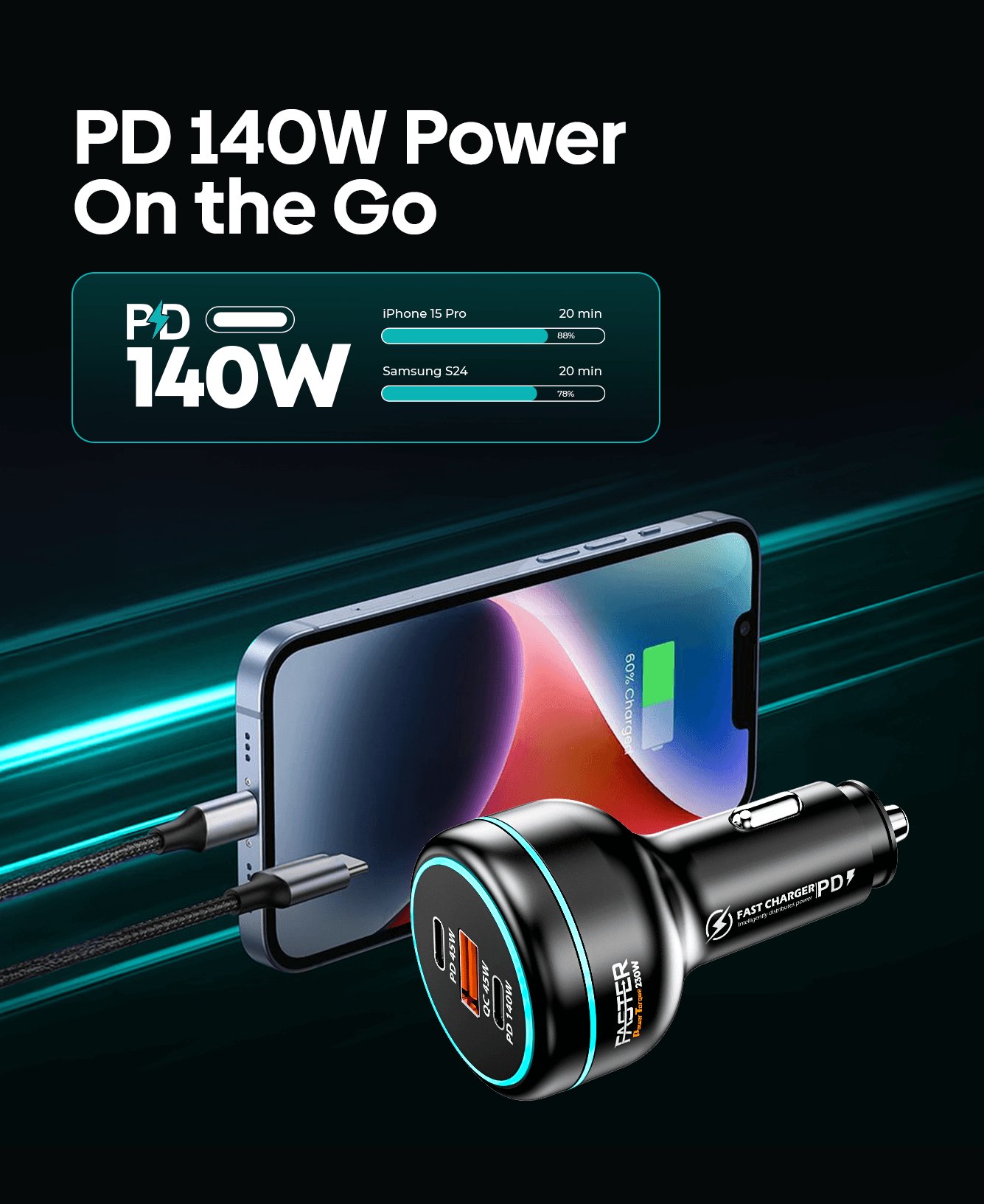 A 140W PD car charger shown plugged into a smartphone, with a circular power display. The image includes marketing text reading 'PD 140W Power On the Go' and compatibility bars for iPhone 15 Pro.